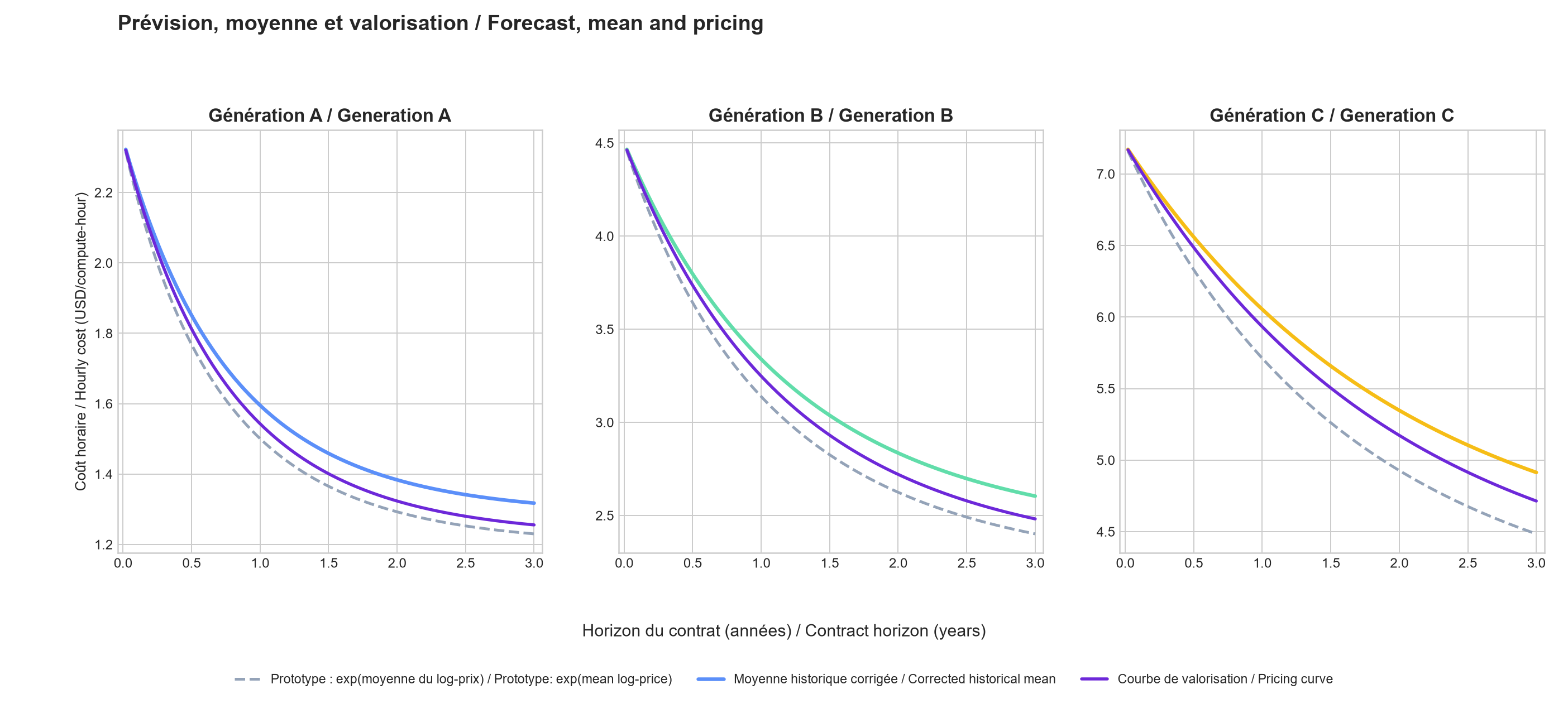 Comparaison des médianes, coûts moyens attendus et valeurs de valorisation pour trois générations de capacité de calcul